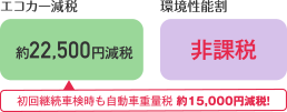 エコカー減税約37,500円 環境性能割非課税