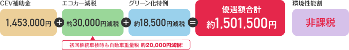 優遇額合計約1,501,500円