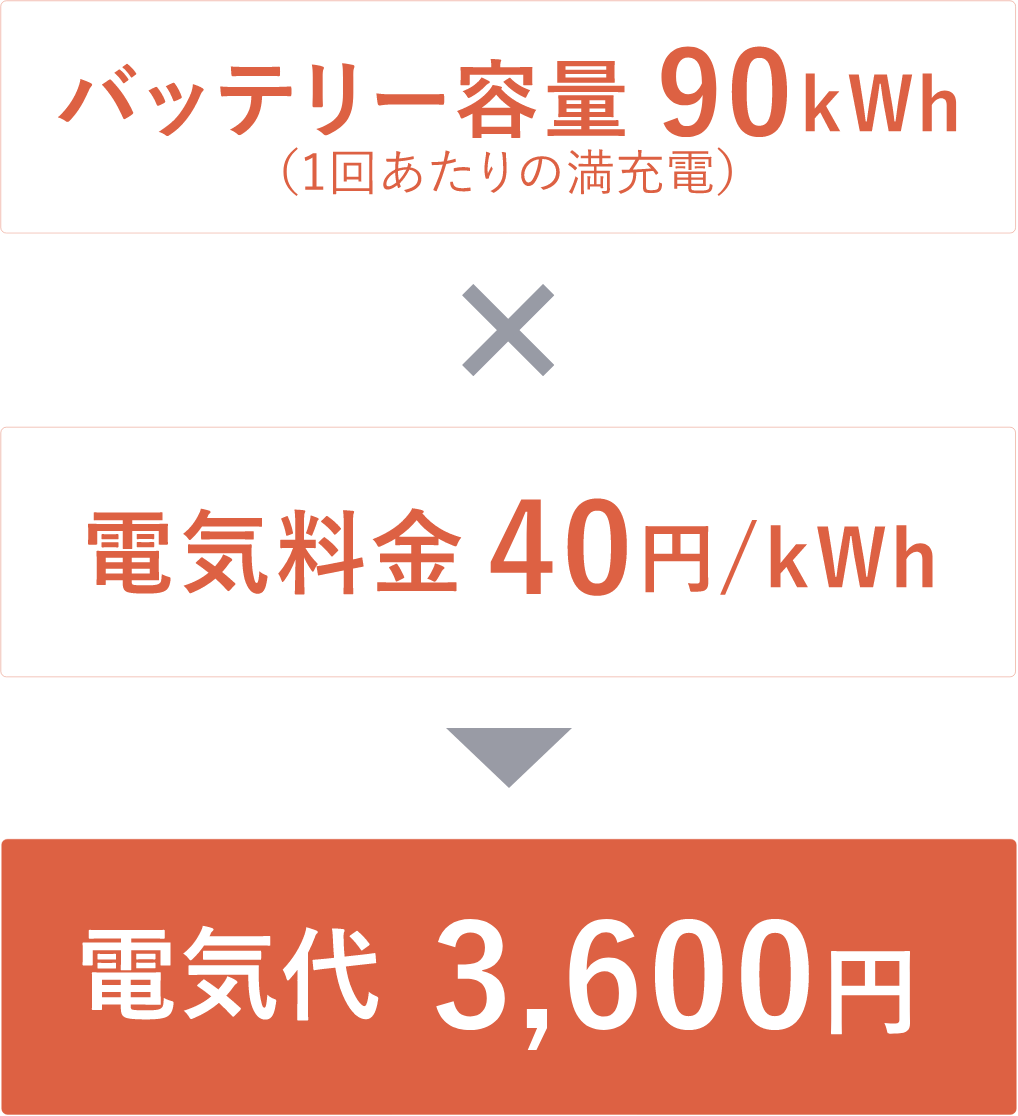 電気代 3,600円