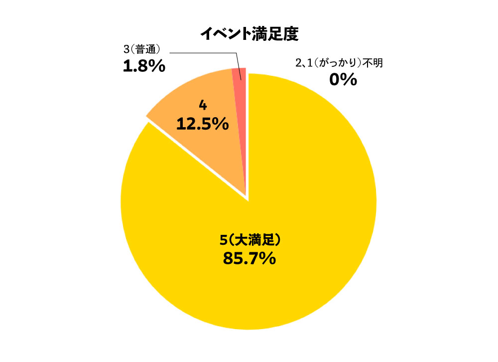 イベント満足度