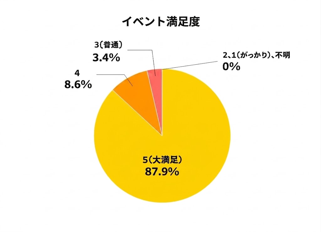 イベント満足度