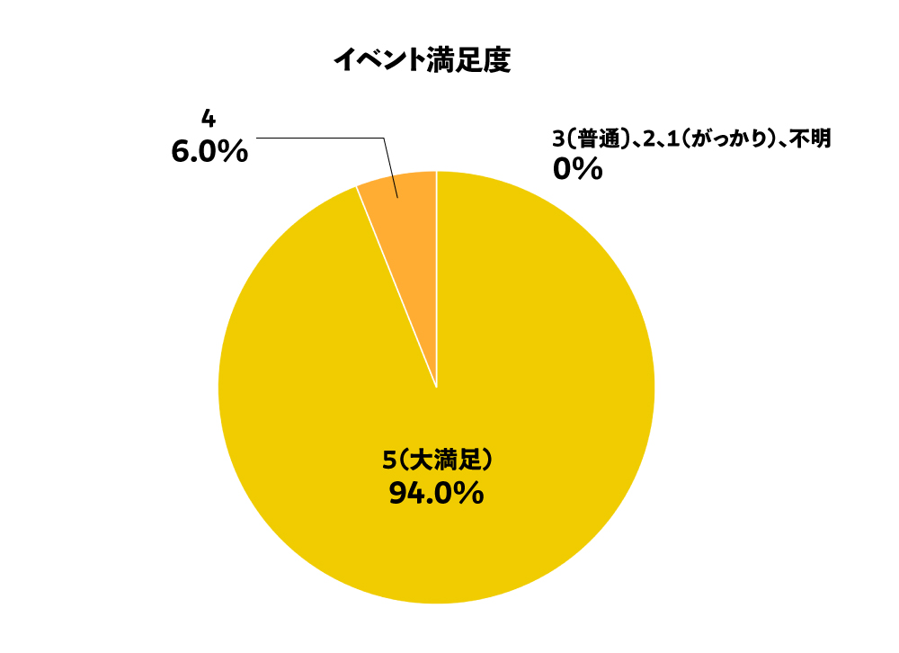 イベント満足度
