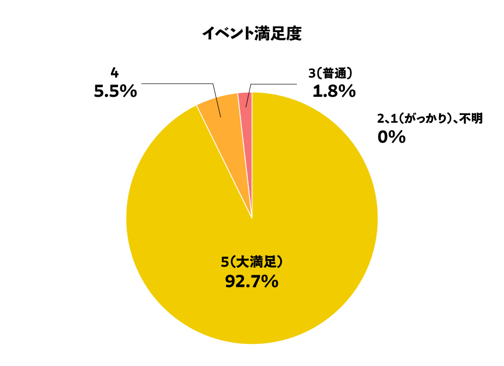 イベント満足度
