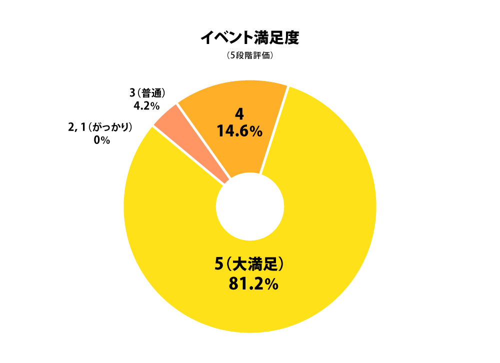 イベント満足度