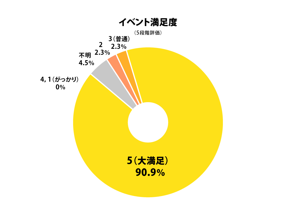 イベント満足度